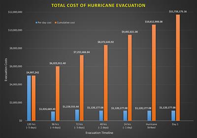 The Economic Impact of Hurricane Evacuations on a Coastal Georgia Hospital: A Case Study